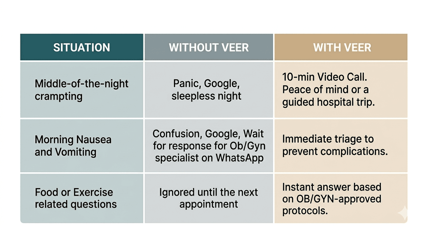 A table which explores 3 common pregnancy scenarios with and without the Veer App.